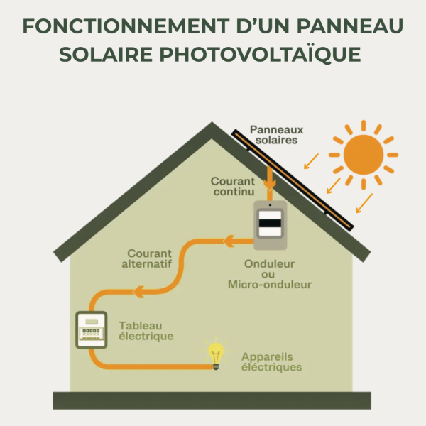 Fonctionnement d'un panneau solaire photovoltaïque 