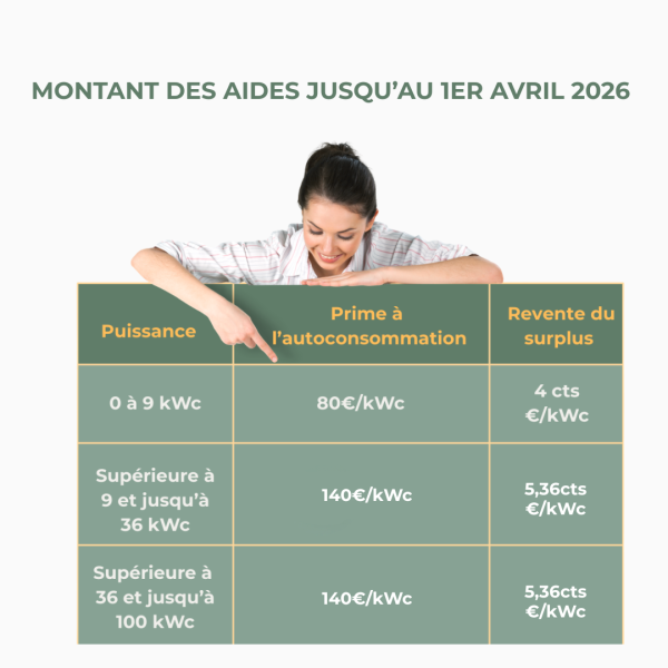 Montant des aides pour installation de panneaux solaires photovoltaïques en Gironde en 2026