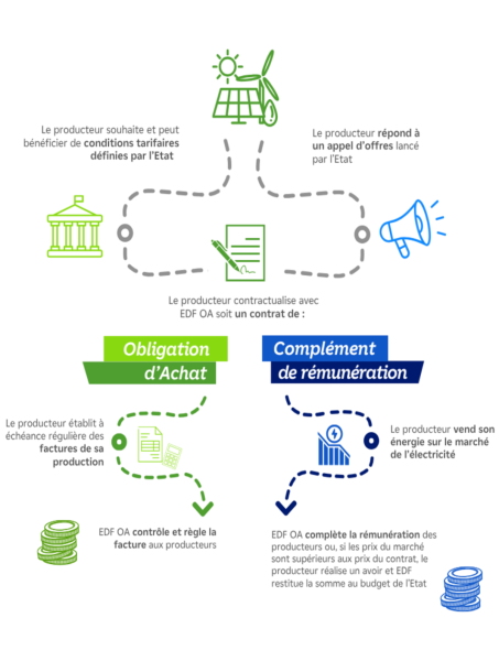 Fonctionnement et avantages de la vente du surplus photovoltaïque EDF OA à Léognan et partout en Gironde 