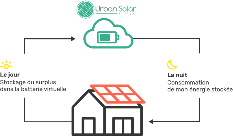 pourquoi choisir une batterie de stockage virtuelle pour votre installation photovoltaïque en Gironde 
